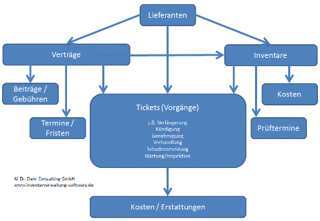 Bezieungen zwischen Inventaren, Verträgen und Vorgängen